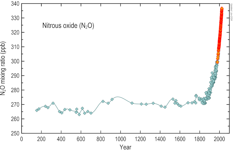Un gráfico con una línea de puntos de datos que se remonta a casi 200 años muestra que los niveles atmosféricos de N₂O fueron bastante estables hasta el siglo XIX, cuando empezaron a aumentar rápidamente y siguen haciéndolo
