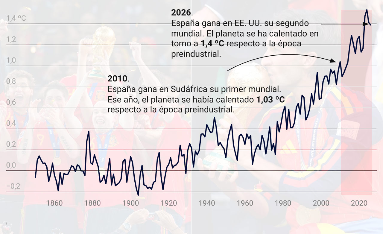 De Iniesta a Ferran: dos estrellas y 16 años de cambio climático
