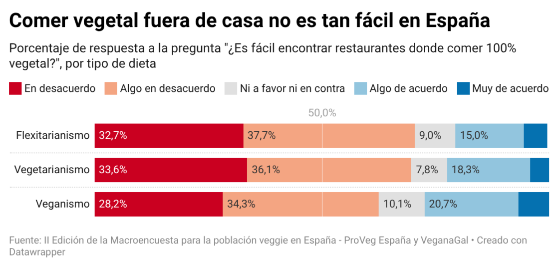 Gráfico veganismo