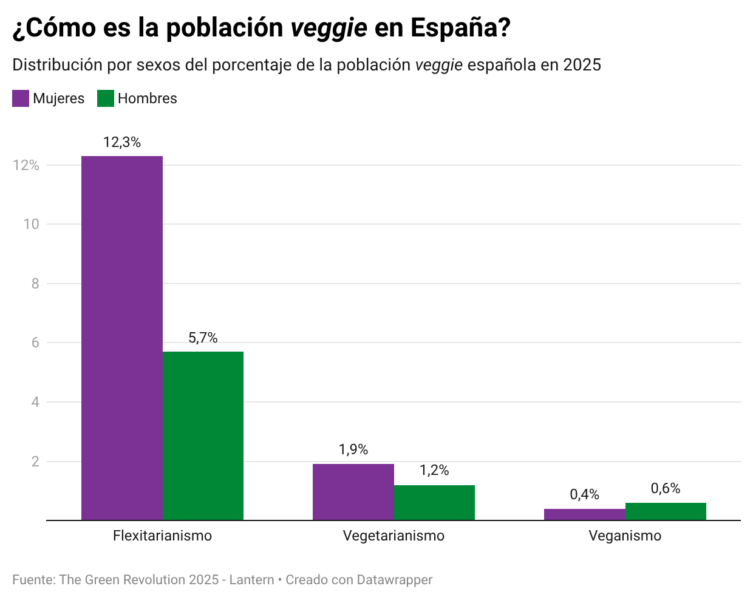 Gráfico veganismo