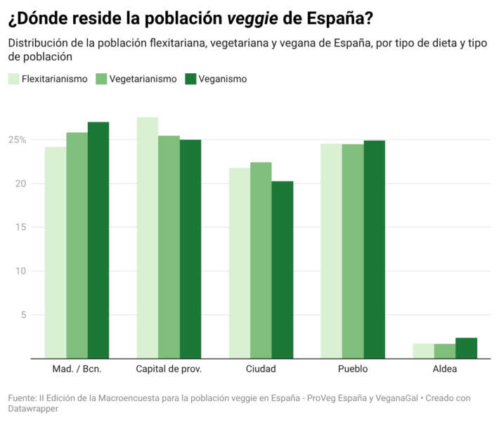 Gráfico veganismo