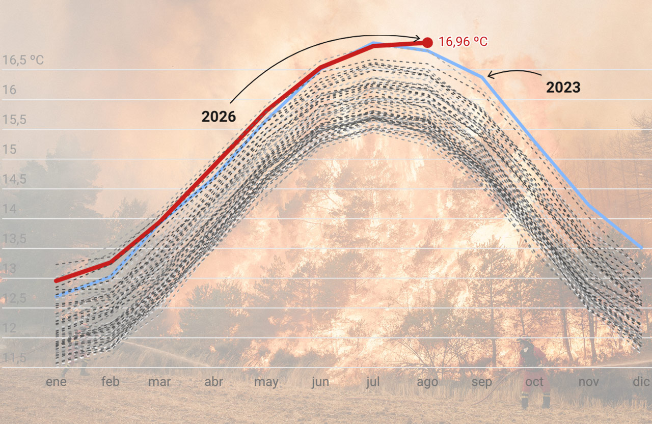 Agosto ha sido el mes más caluroso desde que hay registros y el planeta supera de nuevo los 1,5 °C